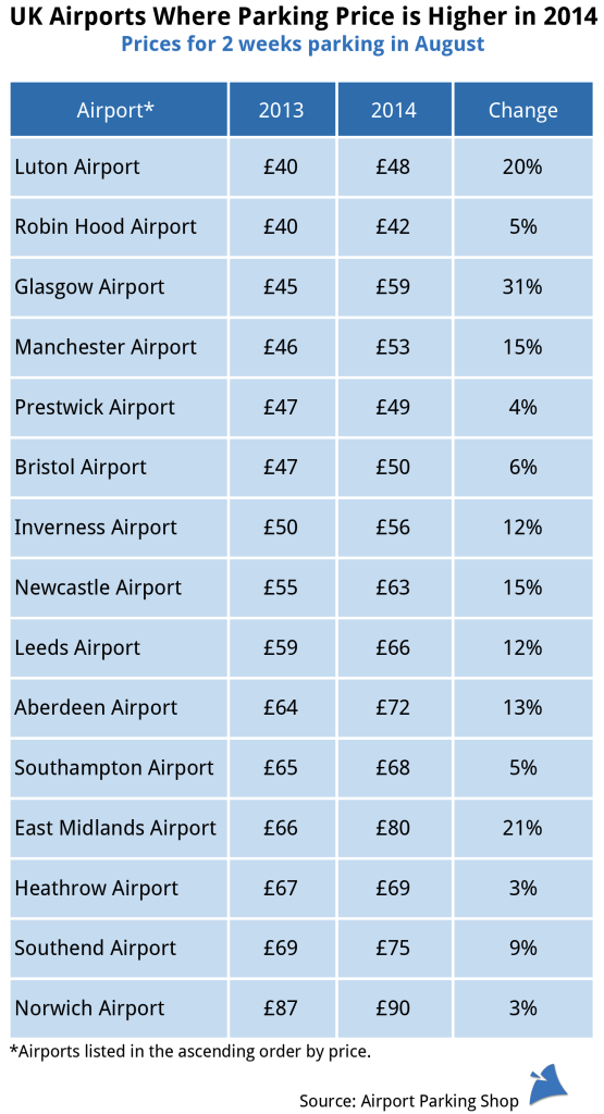 We’d Like To Agree Airport Parking Prices Only Go Up. But We Can’t...