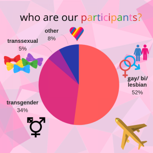 Who were our participants for the survey